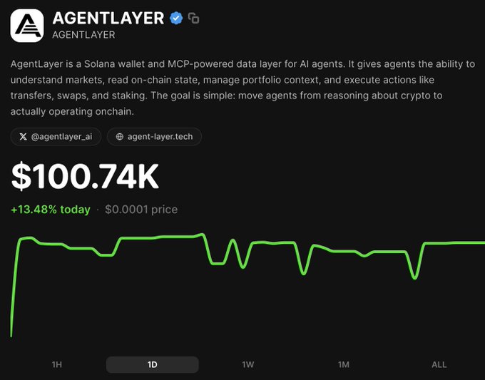 A price chart for the AgentLayer (AGENTLAYER) token shows a market cap of $100.74K with a +13.48% gain over the past 24 hours, supporting the post's claim that the token is trending up around 13% on BagsApp.