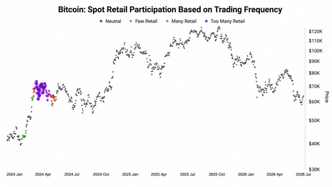 A chart titled 'Bitcoin: Spot Retail Participation Based on Trading Frequency' showing BTC price from ~$30K to $120K from January 2024 to mid-2026, with colored dots indicating Neutral, Few Retail, Many Retail, and Too Many Retail zones concentrated around March-April 2024.