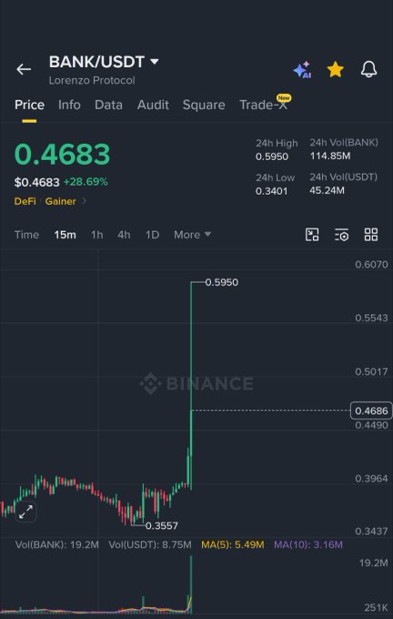 A Binance mobile trading chart for BANK/USDT (Lorenzo Protocol) showing a dramatic 28.69% spike from $0.3401 to a 24h high of $0.5950, currently trading at $0.4683. The unusual candlestick pattern aligns with the post questioning whether $BANK's sudden price surge represents a legitimate breakout or a potential data glitch.