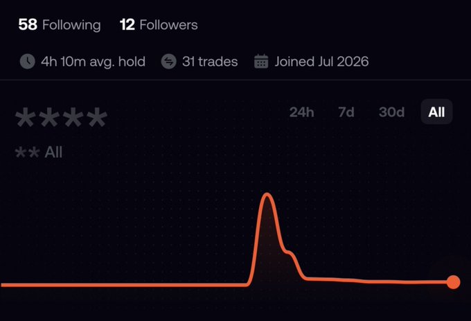 A trading profile screenshot showing 58 Following, 12 Followers, a 4h 10m avg hold, 31 trades, joined July 2026, with the username redacted as asterisks and an 'All' chart showing a single spike in trading activity.