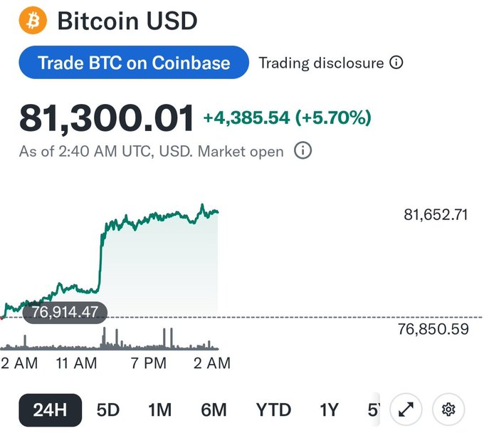 A Coinbase chart shows Bitcoin (BTC/USD) at $81,300.01, up $4,385.54 (+5.70%) over 24 hours, with a notable surge from around $76,914.47. The image illustrates the sharp rebound referenced in the post, suggesting that the opportunity to buy at lower support levels has passed as Bitcoin rallies.