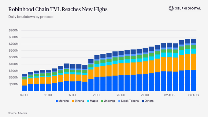 Robinhood Chain's TVL has surged from approximately $250M in early July to over $750M by August 6, with Morpho (blue) showing the most significant growth to around $350M, followed by substantial contributions from Ethena (orange) and smaller amounts from Maple, Uniswap, Stock Tokens, and Others. This stacked bar chart illustrates the protocol breakdown that supports the post's claim about Robinhood Chain's TVL tripling over the past month, with Morpho being a key driver due to its integration with Robinhood Earn.
