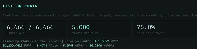 A 'LIVE ON CHAIN' dashboard showing 6,666/6,666 minted out, 5,000 staked right now, representing 75.0% of supply staked, with earnings listed in WHYPE, PURR, XAUT, wSPY, and wWVAx.
