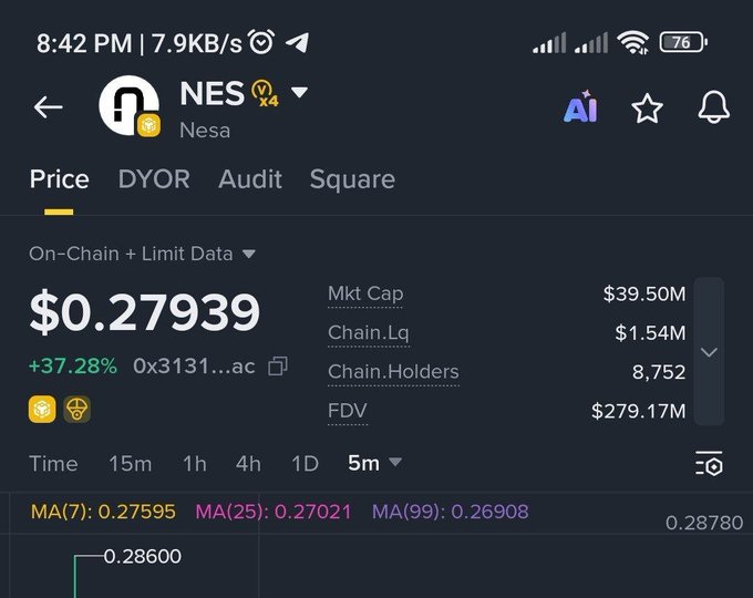 Mobile app displaying Nesa (NES) token price at $0.27939, up 37.28%, with a market cap of $39.50M and FDV of $279.17M.