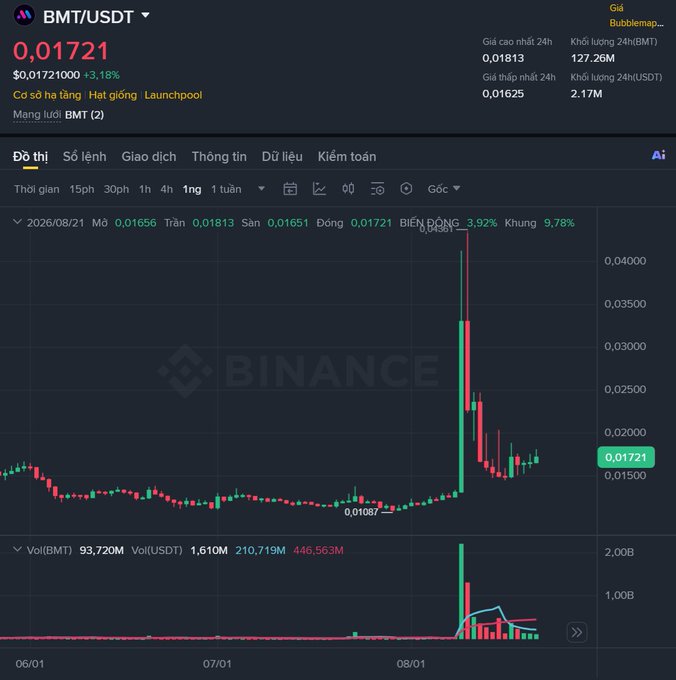 A Binance cryptocurrency chart for BMT/USDT showing a price of $0.01721 with a sudden spike to 3.92% on August 21, 2026.