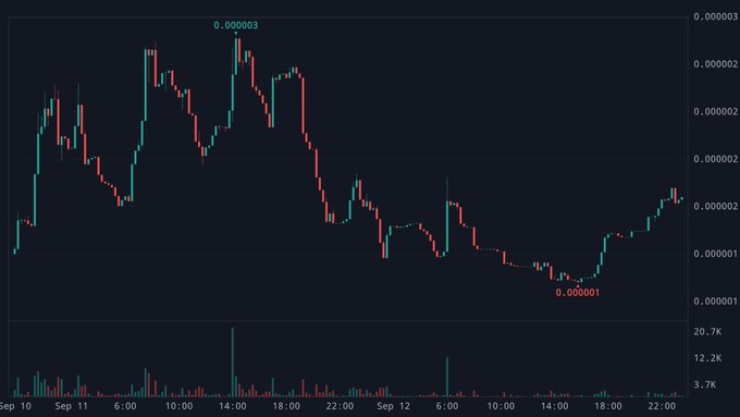 A candlestick chart showing the price movement of a cryptocurrency over three days (Sep 10-12), with values ranging from a low of 0.000001 to a high of 0.000003.