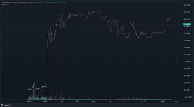 A candlestick chart of $DICK/MUSDT on Binance shows a dramatic price spike from around 0.04 to a peak near 0.013 before consolidating around 0.0105, supporting the post's claim that the token is rising after a volatile upward move.