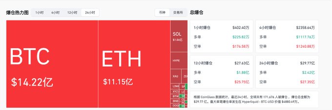 A Chinese cryptocurrency liquidation dashboard displaying BTC at $14.21亿 ($1.421B) and ETH at $11.15亿 ($1.115B) with time-based liquidation statistics for 1-hour, 4-hour, 12-hour, and 24-hour periods.