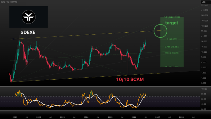 A candlestick chart for the ticker "$DEXE / CRYPTO" is shown with a target zone circled near the 1.618 Fibonacci extension level (321.915), accompanied by a bottom oscillator indicator and the red text "10/10 SCAM," visually supporting the post's claim about the token's recovery and upside target toward the upper channel trendline.