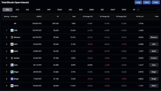 A 'Total Bitcoin Open Interest' dashboard showing rankings of exchanges by OI in BTC, with CME leading at 102.99K BTC ($4.62B), followed by Binance (148.75K BTC, $9.56B), OKX, Bybit, KuCoin, Gate, Bitget, BingX, and MEXC, with tabs for BTC, ETH, SOL, HYPE, XRP, DOGE, XAU, BNB, SNDI, ZEC, XAUT, SPCX, and SPX.
