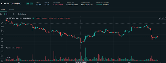 A cryptocurrency trading chart for the BRENTOIL/USDC pair on what appears to be a Hyperliquid interface, showing a 24-hour decline of 4.71% with the price at $84.590.