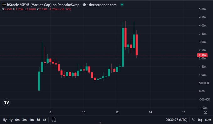 A PancakeSwap market-cap chart for **bStocks/$SPYB** shows the token surging from roughly **1.45M to 4.0M** before plunging to about **2.19M**, a **36.37%** drop to **C2.19M** with **H1.70M/L2.04M**. This sharp sell-off supports the post’s claim that bStocks’ new product disappointed users and caused the token’s price to nearly halve.