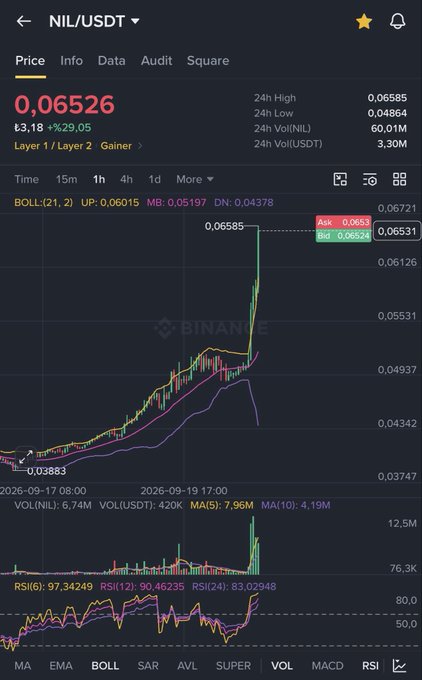 A Binance chart shows NIL/USDT surging to a 24h high of $0.06585 (up 29.05%), with RSI(6) deeply overbought at 97.34 — confirming the post's claim of a quick "hit-and-run" trade netting nearly 100% profit before a likely pullback.