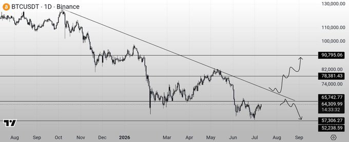 BTCUSDT daily chart on Binance showing a descending trendline with current price around 64,309.99 and key resistance levels at 78,381 and 90,795.