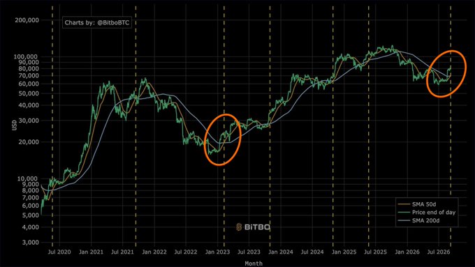 A Bitcoin (BTC) price chart from July 2020 to mid-2026 displaying end-of-day price with 50-day and 200-day simple moving averages (SMA), with two orange circles highlighting bottom formations—one around early 2023 near $20,000 and a more recent one in mid-2026 near $60,000-$80,000.