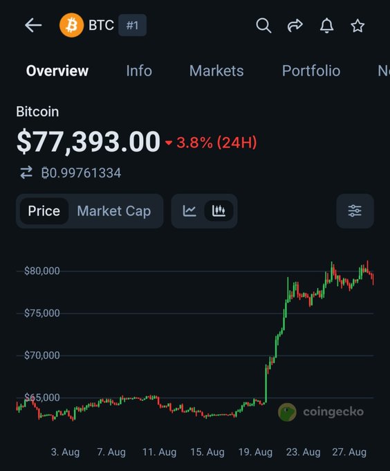 A screenshot from CoinGecko showing Bitcoin (BTC) trading at $77,393.00, down 3.8% in the past 24 hours, with a price chart depicting a sharp rally from around $65,000 in mid-August to nearly $80,000 before pulling back. The chart visually supports the post's reference to Bitcoin blowing past $78K, though it currently sits slightly below that level after a recent dip.