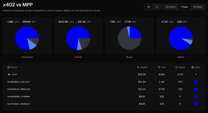 A dark-themed analytics dashboard titled "x402 vs MPP" compares the two protocols over a 7-day window using four pie charts—Transactions (1.8M x402 vs 206.6K MPP), Volume ($147.0K vs $37.3K), Buyers (7.0K vs 17.3K), and Sellers (17.1K vs 536)—followed by a leaderboard table ranking top servers (ATXP leading with $35.3K volume, 83.6K txns, 12.7K buyers) alongside their associated chain icons, visually supporting the post's description of an open-source side-by-side protocol comparison.
