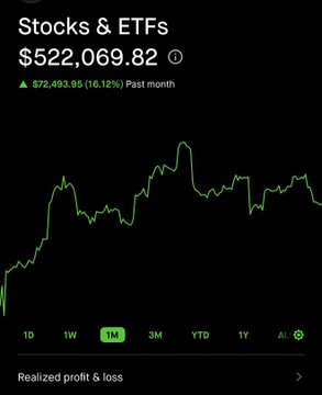 The image displays a Stocks & ETFs portfolio valued at $522,069.82, showing a green upward trend on a 1-month chart with a gain of $72,493.95 (16.12%) over the past month. This visual confirms the post's claim of a $72,493.95 increase in 30 days, showcasing the full portfolio's bullish performance against any bearish sentiment.