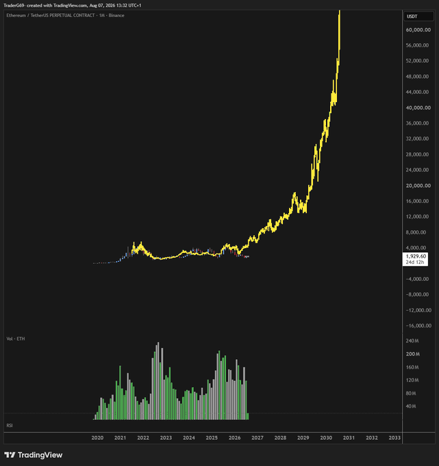 A long-term Ethereum (ETH/USDT Perpetual) chart on Binance shows price climbing from around $1,929 in 2020 to over $60,000 by 2030, with a volume panel below—reflecting the creator's emphasis on their quantitative ("quant") analysis approach.