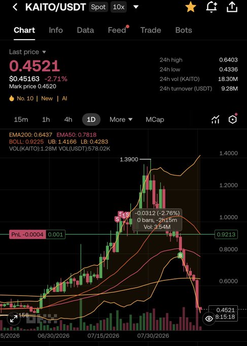 A cryptocurrency trading chart for KAITO/USDT showing a last price of 0.4521 (-2.71%), with a 24h high of 0.6403, 24h low of 0.4336, and significant price volatility visualized through candlestick patterns.