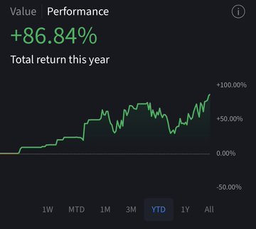 A financial performance chart showing a "Total return this year" of +86.84%, with a green line graph trending upward. The YTD timeframe is selected, with y-axis markers at -50.00%, 0.00%, +50.00%, and +100.00%.