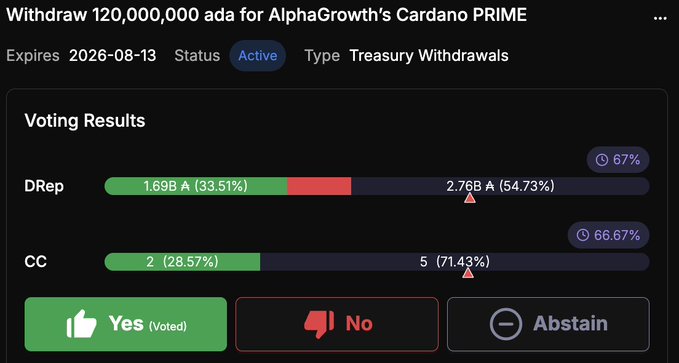 A Cardano governance voting interface shows an active treasury withdrawal proposal to withdraw 120,000,000 ADA for AlphaGrowth's Cardano PRIME, expiring 2026-08-13, with 67% DRep support (1.69B A Yes / 2.76B A No) and 66.67% Constitutional Committee support (2 Yes / 5 No), while the user has already voted Yes.