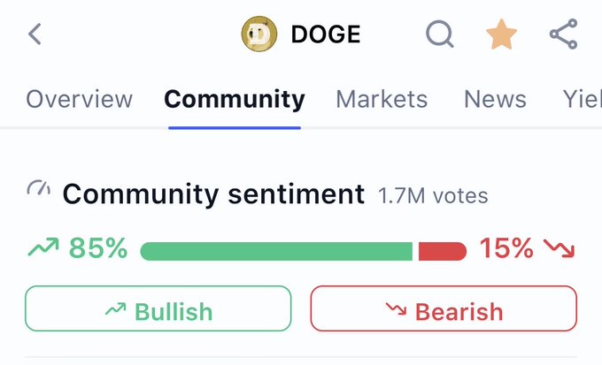 The image shows a Dogecoin (DOGE) community sentiment page on a financial app displaying 85% bullish and 15% bearish based on 1.7M votes, supporting the post's claim about DOGE's strong bullish community sentiment.