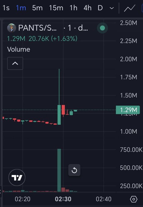 A TradingView volume chart for $PANTS on Solana shows a massive volume spike of 20.76K (+1.63%) at 02:30, with volume jumping to 1.29M—illustrating the instant $2 million market cap wick that occurred after @blknoiz06 commented "lmao" under a $PANTS video.