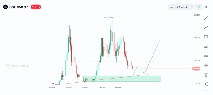 The image shows a chart with a line graph of stock prices, which appears to be a stock market analysis tool. The chart displays the price movement over time for multiple stocks, including Bitcoin. The chart has a green line representing Bitcoin's value, indicating its recent performance in comparison to other stocks. The post suggests that there might be an upcoming change in Bitcoin's value or a significant event related to Bitcoin happening soon.