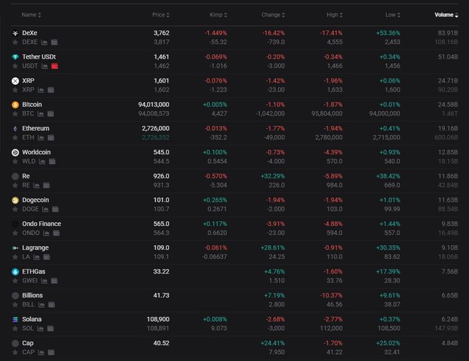 A cryptocurrency market dashboard showing real-time price data and the Kimchi Premium for various coins including DeXe (DEXE), Tether USD (USDT), XRP, Bitcoin (BTC) at 94,013,000, Ethereum (ETH) at 2,726,000, and Worldcoin (WLD), with several assets displaying notable volatility percentages in green and red — visually supporting the post's claim of severe price swings in BTC and ETH alongside shifting Kimchi Premium values.