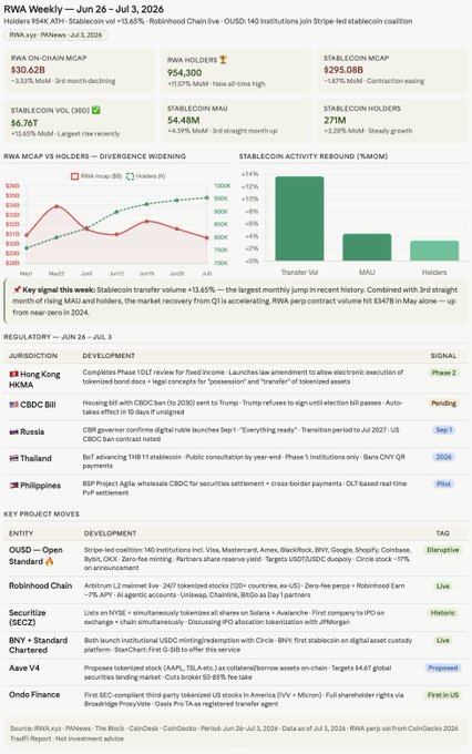 An RWA.xyz Weekly report for June 26 – Jul 3, 2026 showing RWA on-chain market cap of $30.62B, RWA holders at 954,300, Stablecoin MCAP at $295.0B, with regulatory updates from Hong Kong, CBDC developments, and key project moves including OUSG and Robinhood Chain.