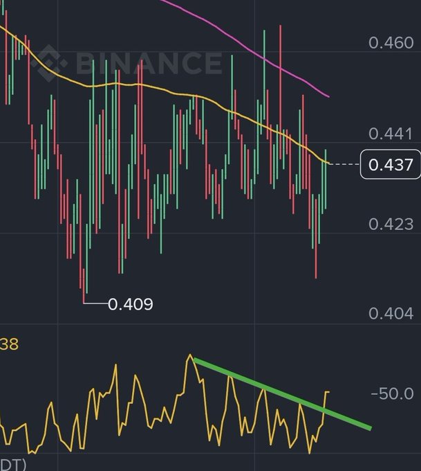 The image shows a graph with a downward trend, indicating a decrease in stock prices over time. There are two lines on the graph - one representing the price of Bitcoin and the other representing the price of DTM (Digital Tokens). The DTM line is currently at 0.41, which could be interpreted as the last $XNO accumulation station for DTM tokens. This suggests that there might have been a significant drop in DTM prices recently or that the market sentiment has shifted towards selling these digital tokens.