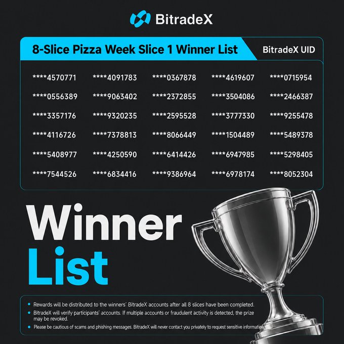 The image features a trophy with the words "Winner List" written above it. The text indicates that there are eight winners from the first slice of BitradeX's pizza week, and they have been rewarded for completing all eight slices. The remaining four slices will be distributed later on.
