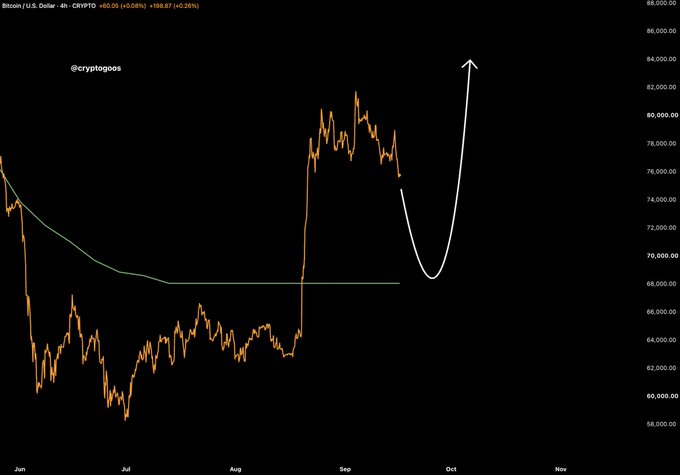 A Bitcoin (BTC/USD) 4-hour candlestick chart from @cryptogoos shows a sharp rally peaking near $80,000 in September before pulling back, with a hand-drawn arrow projecting a dip into the $70,000-$68,000 range and a subsequent bounce higher toward $84,000. The chart visually supports the post's view of a pullback to the short-term holder realized price around $68,000, highlighting the $76,000-$70,000 zone as a potential long entry before a recovery.