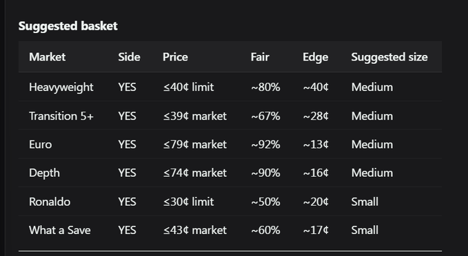 This table shows a "Suggested basket" of markets with associated prices, fair values, and edges, possibly for World Cup predictions on platforms like Polymarket or Hyperliquid. These "wayfinding predictions" with a calculated "edge" are presented as a superior approach to pure luck.