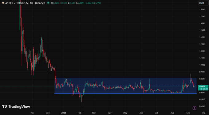 A TradingView candlestick chart of ASTER/TetherUS showing a significant price decline from around $1.800 down to approximately $0.689, with a consolidation box highlighted.