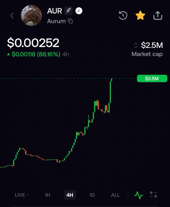 A cryptocurrency price chart showing the token "AUR" (Aurum) at $0.000252, with a $2.5M market cap and an 88.16% increase of $0.000118 over the past 4 hours.