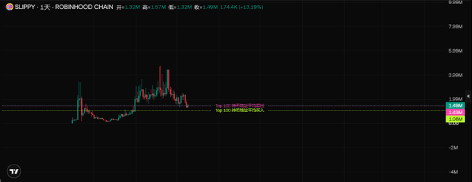 A TradingView candlestick chart of the "$SLIPPY" token on Robinhood Chain is displayed, showing the asset trading around 1.40M (+13.19%) with key price levels marked including Top $100 (1.57M) and Top $300 (1.59M). The chart's volatile price action complements the post's description of $SLIPPY as a vibrant, creative meme token with a distinctive identity.