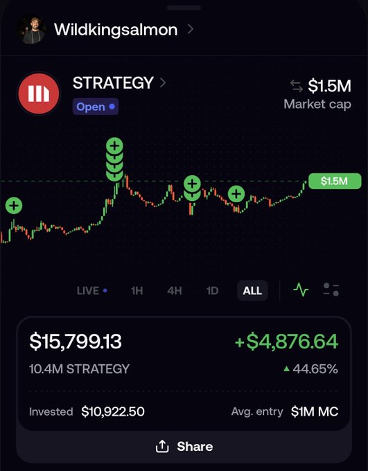 A mobile trading app screenshot showing a STRATEGY (MicroStrategy) portfolio for user 'Wildkingsalmon' with a $1.5M market cap, currently valued at $15,799.13, showing a gain of +$4,876.64 or +44.65%.