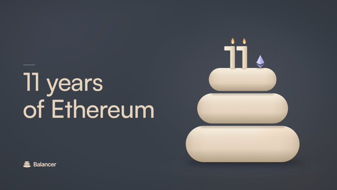 A sleek promotional image with a dark navy background celebrates "11 years of Ethereum," featuring a tiered cream-colored cake topped with lit "11" candles and a small purple diamond-shaped Balancer logo, with the Balancer brand name displayed in the lower left corner. The minimalist, anniversary-themed design visually honors Ethereum's milestone birthday in alignment with Balancer's tribute to 11 years of permissionless markets on the network.
