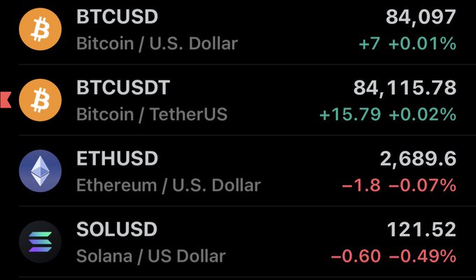 A cryptocurrency price tracker showing BTCUSD at 84,097 (+0.01%), BTCUSDT at 84,115.78 (+0.02%), ETHUSD at 2,689.6 (-0.07%), and SOLUSD at 121.52 (-0.49%).