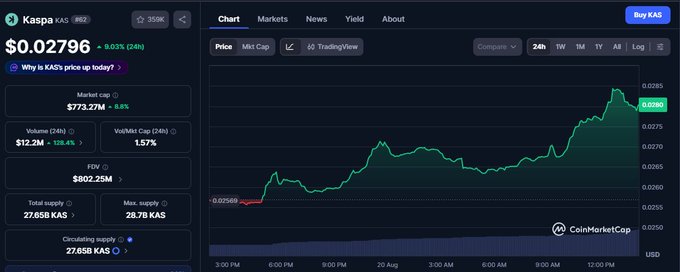 A CoinMarketCap page displaying Kaspa (KAS) cryptocurrency statistics with a price of $0.02796, up 9.03% in 24 hours, alongside a green price chart showing recent upward momentum.