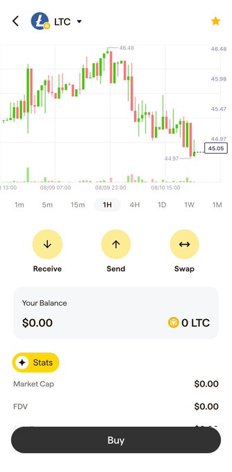 A mobile cryptocurrency app screenshot showing an LTC (Litecoin) price chart with a current price of 45.05, a $0.00 balance, and options to Receive, Send, or Swap.