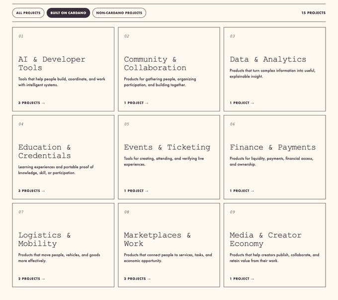 A grid of nine project categories from a Cardano hackathon yearbook, including "AI & Developer Tools" (3 projects), "Education & Credentials" (3 projects), "Logistics & Mobility" (2 projects), "Marketplaces & Work" (2 projects), "Community & Collaboration" (1 project), "Data & Analytics" (1 project), "Events & Ticketing" (1 project), "Finance & Payments" (1 project), and "Media & Creator Economy" (1 project), showing 15 total projects with a "Built on Cardano" filter selected, showcasing the outcomes of Gimbalabs' "Piece of Pie Hackathon" backed by 20,000 $ADA.