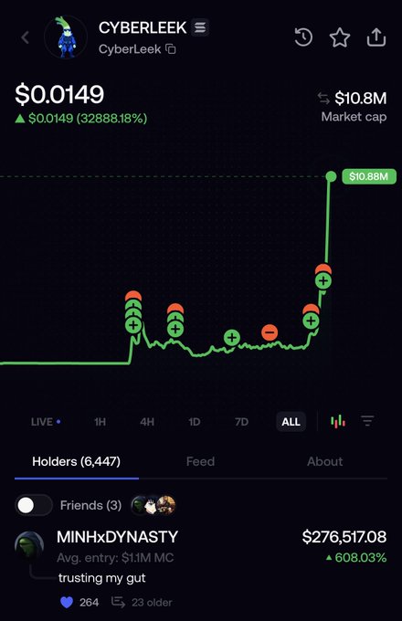 A screenshot of the CYBERLEEK meme coin showing a price of $0.0149 with a 32888.18% gain and $10.8M market cap, highlighting top holder MINHxDYNASTY who posted "trusting my gut" with a 608.03% gain on a $276,517.08 position—illustrating the trader's reflection on spotting winners like this GTA6-related winner but struggling with volatility.