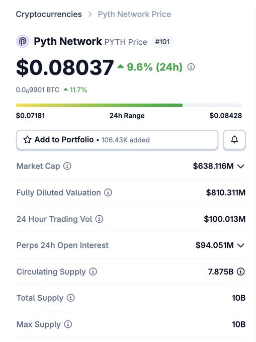 A price chart showing Pyth Network (PYTH) trading at $0.08037 with a 9.6% gain over 24 hours and a market cap of $638.116M, supporting the post's claim that PYTH remains under a $1B market cap despite its growing fundamentals.