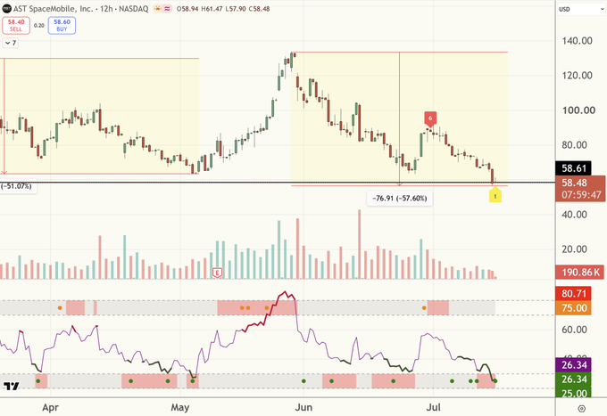 The image shows an AST SpaceMobile (ASTS) 12-hour candlestick chart on NASDAQ, with the stock currently at $58.48 (-57.07%), displaying oversold RSI indicators at 26.34 alongside volume bars suggesting heavy selling pressure. The chart visually supports the post's claim that ASTS is way oversold and potentially at a bottom, with a "-76.91 (-57.60%)" annotation highlighting the significant decline from prior highs, reinforcing the wait-and-see approach for a rebound confirmation before entering a position.