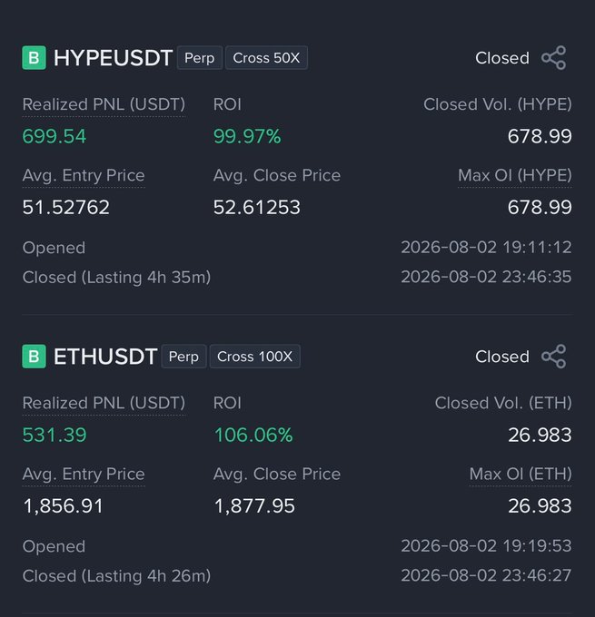 The image shows two closed perpetual trading positions with strong profits: a HYPEUSDT position with cross 50X leverage yielding a $699.54 realized PnL (99.97% ROI) on 678.99 HYPE, and an ETHUSDT position with cross 100X leverage yielding a $531.39 realized PnL (106.06% ROI) on 26.983 ETH. Both trades were held for approximately 4.5 hours and closed on August 2, 2026, supporting the post's claim that HYPE is moving as expected toward profit targets.