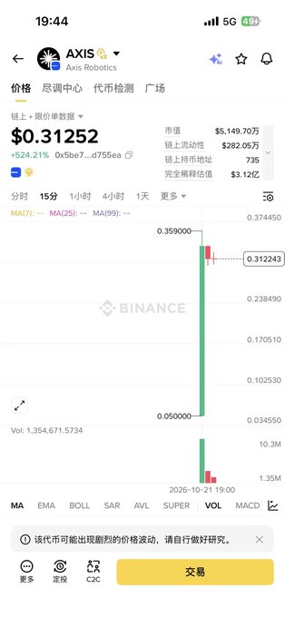 A Binance mobile trading screen for AXIS shows “AXIS Robotics,” a price of “$0.31252,” “+524.21%,” volume “$3.149.70万,” and a candlestick chart.