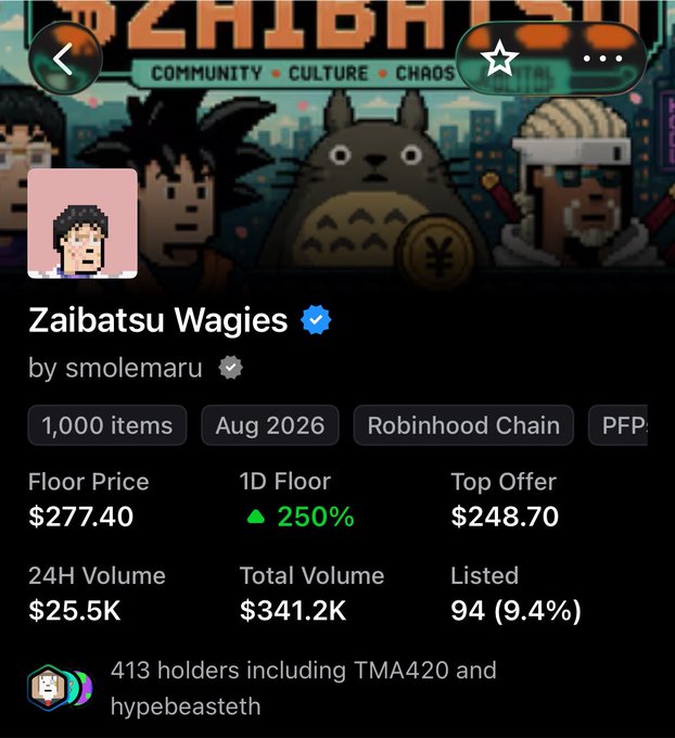 Screenshot of the "Zaibatsu Wagies" NFT collection page showing a floor price of $277.40 with a 250% increase in the 1D floor, up from $83 the previous day. The collection, created by smolemaru on Robinhood Chain, has 1,000 items and a 24H volume of $25.5K.